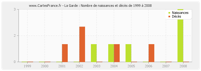 La Garde : Nombre de naissances et décès de 1999 à 2008